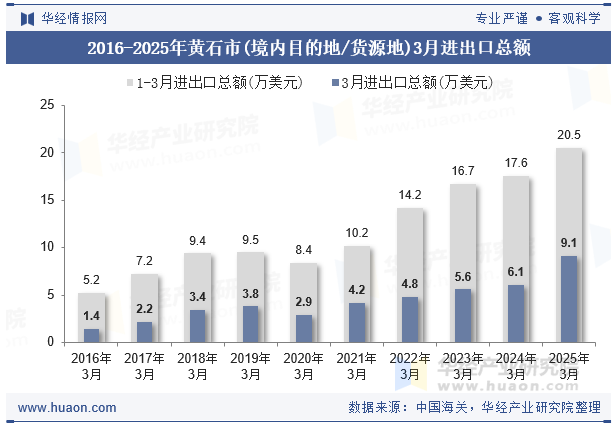 2016-2025年黄石市(境内目的地/货源地)3月进出口总额