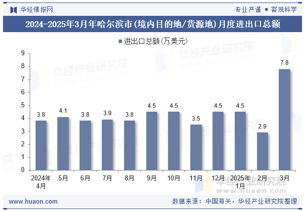 2024-2025年3月年哈尔滨市(境内目的地/货源地)月度进出口总额