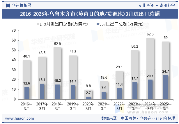 2016-2025年乌鲁木齐市(境内目的地/货源地)3月进出口总额