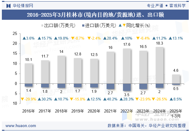 2016-2025年3月桂林市(境内目的地/货源地)进、出口额