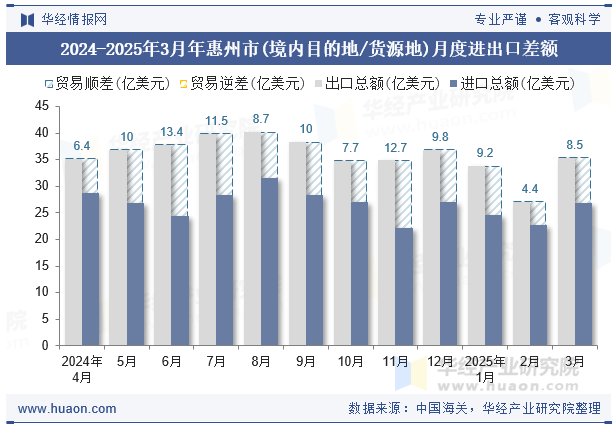 2024-2025年3月年惠州市(境内目的地/货源地)月度进出口差额