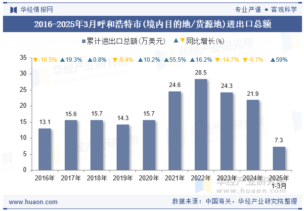 2016-2025年3月呼和浩特市(境内目的地/货源地)进出口总额