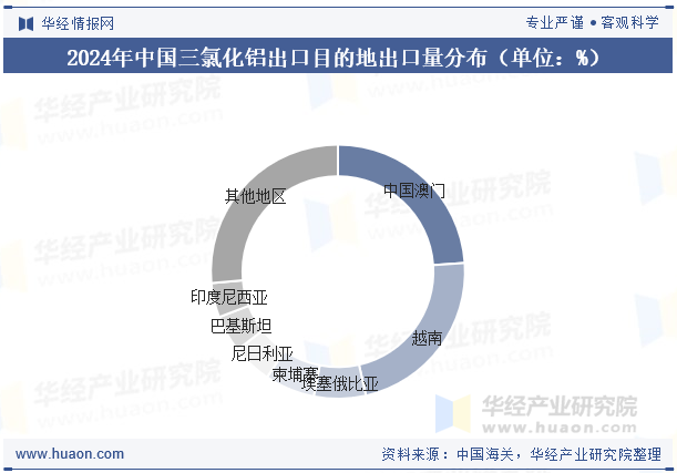 2024年中国三氯化铝出口目的地出口量分布（单位：%）
