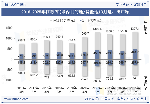 2016-2025年江苏省(境内目的地/货源地)3月进、出口额