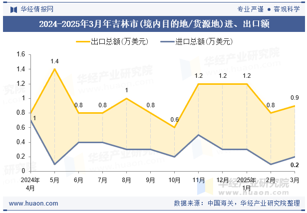 2024-2025年3月年吉林市(境内目的地/货源地)进、出口额