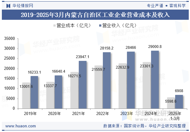 2019-2025年3月内蒙古自治区工业企业营业成本及收入