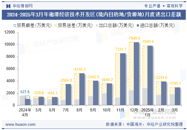 2024-2025年3月年湘潭经济技术开发区(境内目的地/货源地)月度进出口差额