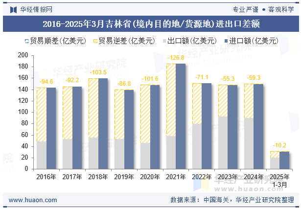 2016-2025年3月吉林省(境内目的地/货源地)进出口差额