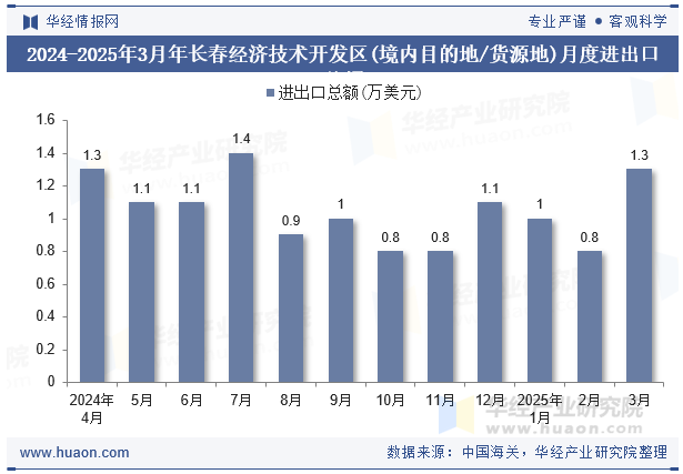 2024-2025年3月年长春经济技术开发区(境内目的地/货源地)月度进出口总额