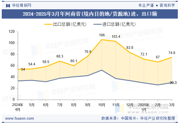 2024-2025年3月年河南省(境内目的地/货源地)进、出口额