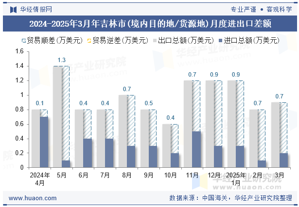 2024-2025年3月年吉林市(境内目的地/货源地)月度进出口差额