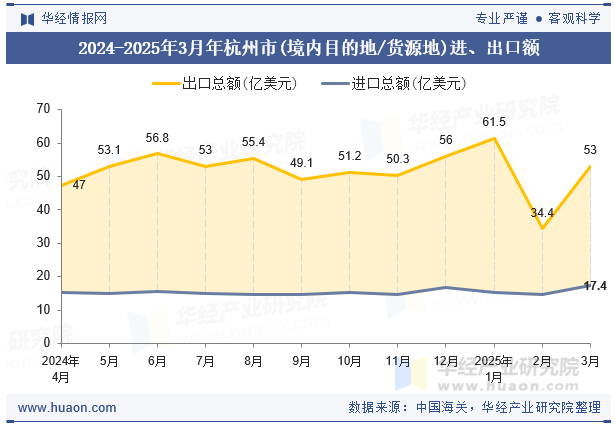 2024-2025年3月年杭州市(境内目的地/货源地)进、出口额