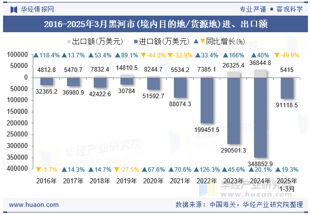 2016-2025年3月黑河市(境内目的地/货源地)进、出口额
