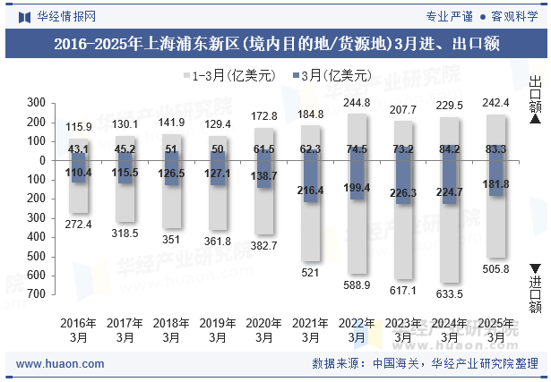 2016-2025年上海浦东新区(境内目的地/货源地)3月进、出口额