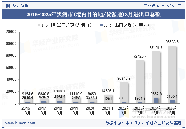 2016-2025年黑河市(境内目的地/货源地)3月进出口总额