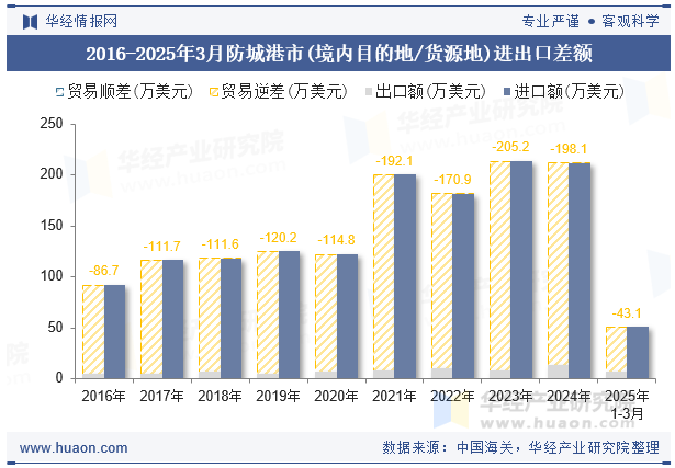 2016-2025年3月防城港市(境内目的地/货源地)进出口差额
