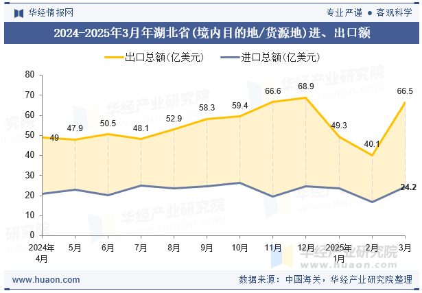 2024-2025年3月年湖北省(境内目的地/货源地)进、出口额