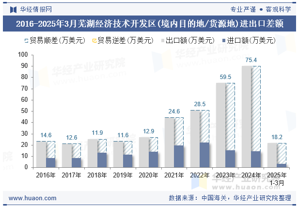 2016-2025年3月芜湖经济技术开发区(境内目的地/货源地)进出口差额