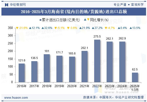 2016-2025年3月海南省(境内目的地/货源地)进出口总额