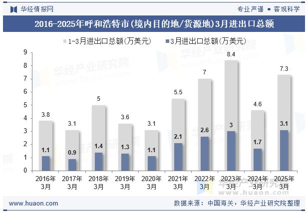 2016-2025年呼和浩特市(境内目的地/货源地)3月进出口总额