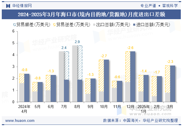 2024-2025年3月年海口市(境内目的地/货源地)月度进出口差额