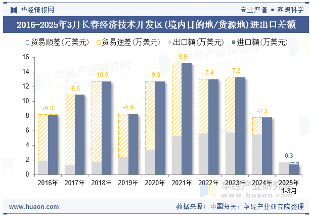 2016-2025年3月长春经济技术开发区(境内目的地/货源地)进出口差额