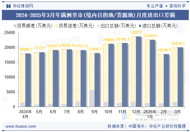 2024-2025年3月年满洲里市(境内目的地/货源地)月度进出口差额