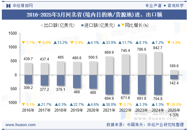 2016-2025年3月河北省(境内目的地/货源地)进、出口额