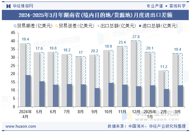2024-2025年3月年湖南省(境内目的地/货源地)月度进出口差额