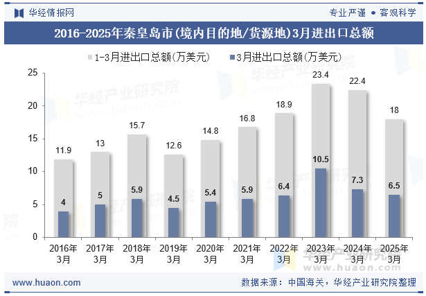 2016-2025年秦皇岛市(境内目的地/货源地)3月进出口总额