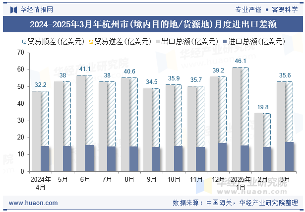 2024-2025年3月年杭州市(境内目的地/货源地)月度进出口差额