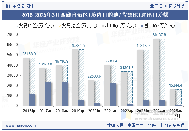 2016-2025年3月西藏自治区(境内目的地/货源地)进出口差额