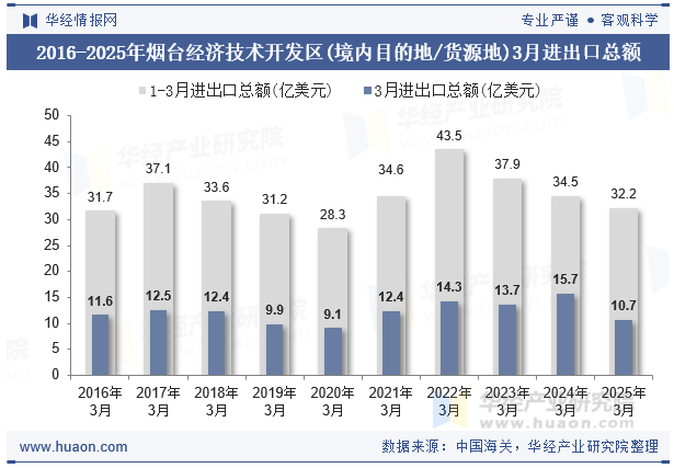 2016-2025年烟台经济技术开发区(境内目的地/货源地)3月进出口总额