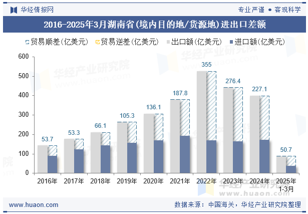 2016-2025年3月湖南省(境内目的地/货源地)进出口差额