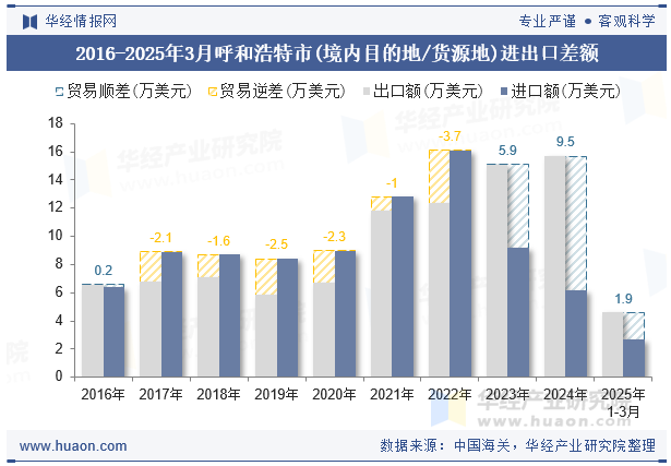 2016-2025年3月呼和浩特市(境内目的地/货源地)进出口差额