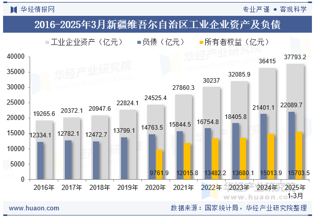 2016-2025年3月新疆维吾尔自治区工业企业资产及负债