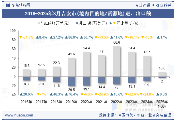 2016-2025年3月吉安市(境内目的地/货源地)进、出口额