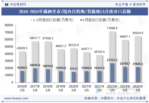 2016-2025年满洲里市(境内目的地/货源地)3月进出口总额