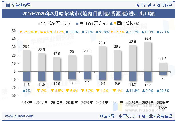 2016-2025年3月哈尔滨市(境内目的地/货源地)进、出口额