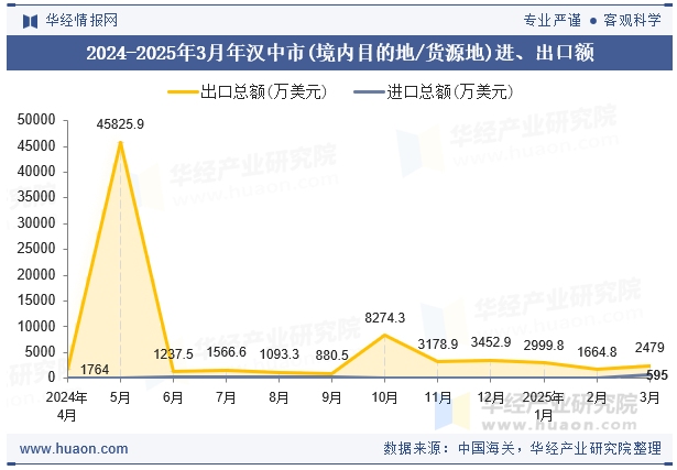 2024-2025年3月年汉中市(境内目的地/货源地)进、出口额