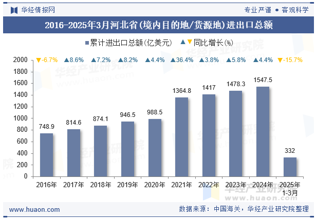 2016-2025年3月河北省(境内目的地/货源地)进出口总额