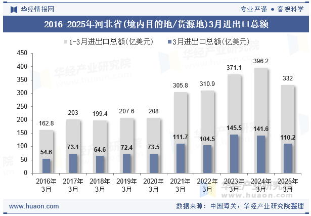 2016-2025年河北省(境内目的地/货源地)3月进出口总额