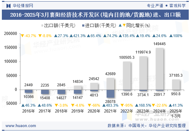 2016-2025年3月襄阳经济技术开发区(境内目的地/货源地)进、出口额