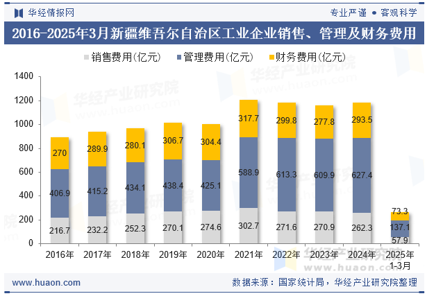 2016-2025年3月新疆维吾尔自治区工业企业销售、管理及财务费用