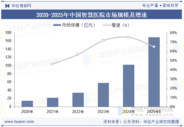 2020-2025年中国智慧医院市场规模及增速