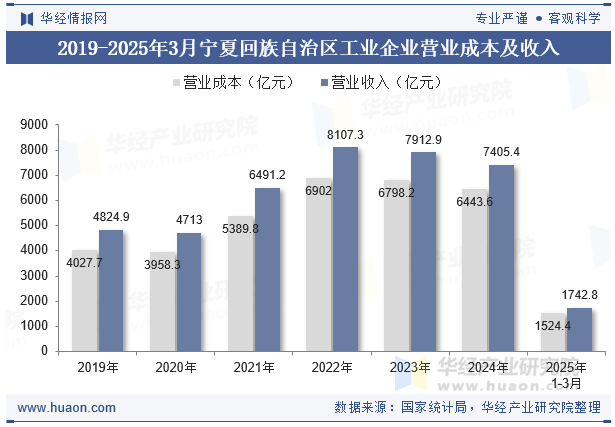 2019-2025年3月宁夏回族自治区工业企业营业成本及收入