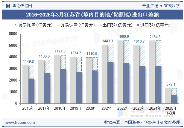 2016-2025年3月江苏省(境内目的地/货源地)进出口差额