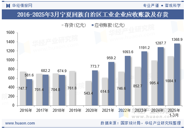 2016-2025年3月宁夏回族自治区工业企业应收账款及存货