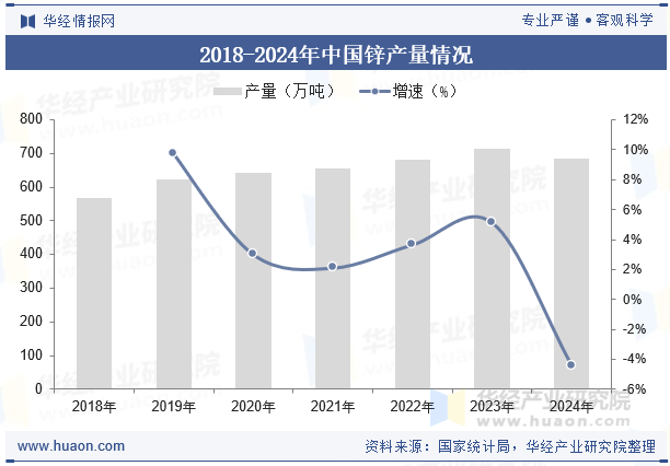 2018-2024年中国锌产量情况