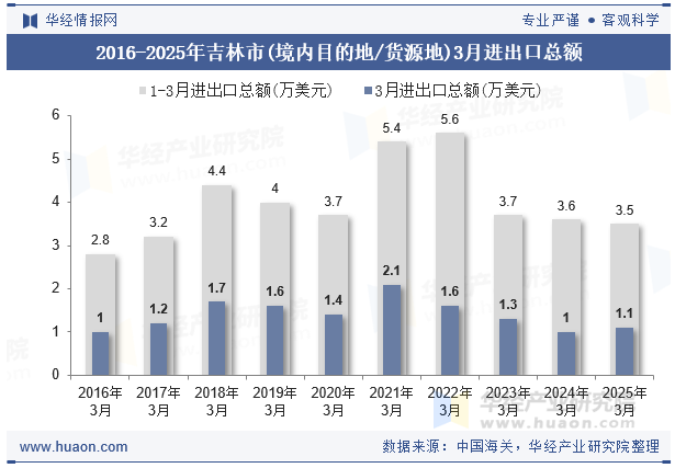 2016-2025年吉林市(境内目的地/货源地)3月进出口总额